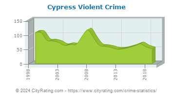 Cypress Violent Crime