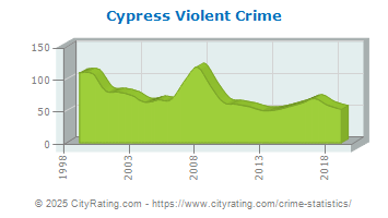 Cypress Violent Crime