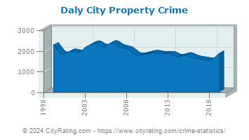 Daly City Property Crime