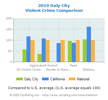 Daly City Violent Crime vs. State and National Comparison