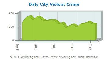 Daly City Violent Crime