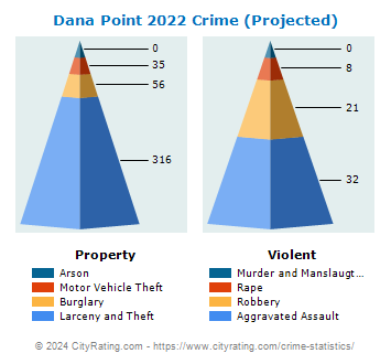 Dana Point Crime 2022