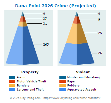 Dana Point Crime 2026