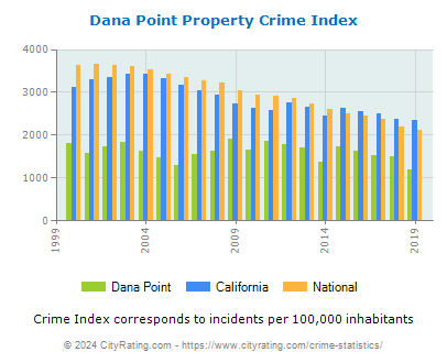 Dana Point Property Crime vs. State and National Per Capita