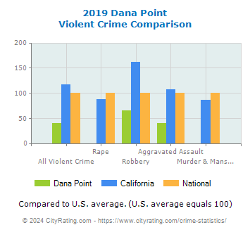 Dana Point Violent Crime vs. State and National Comparison