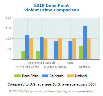 Dana Point Violent Crime vs. State and National Comparison