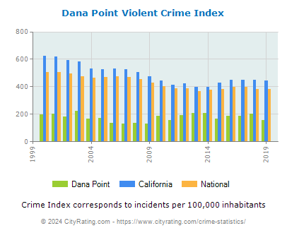 Dana Point Violent Crime vs. State and National Per Capita