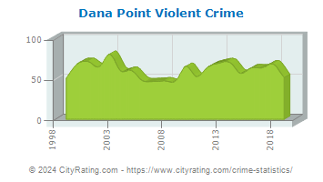 Dana Point Violent Crime
