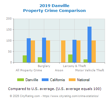 Danville Property Crime vs. State and National Comparison