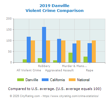 Danville Violent Crime vs. State and National Comparison