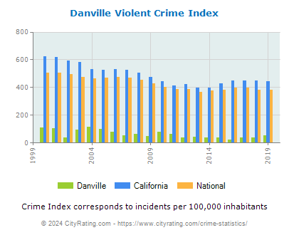 Danville Violent Crime vs. State and National Per Capita