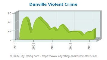 Danville Violent Crime