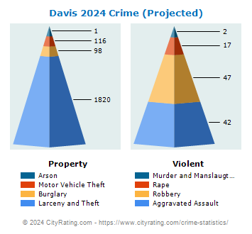 Davis Crime 2024