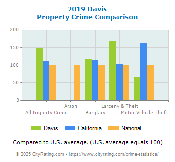 Davis Property Crime vs. State and National Comparison