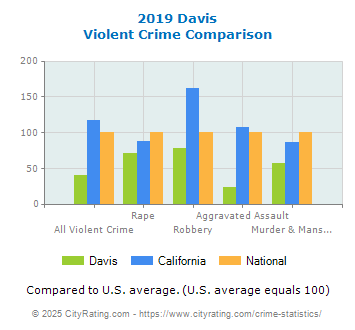 Davis Violent Crime vs. State and National Comparison