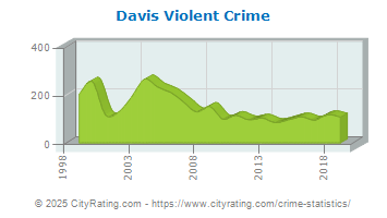 Davis Violent Crime