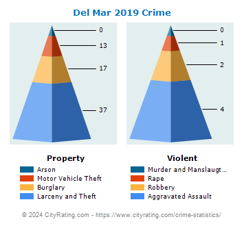 Del Mar Crime 2019