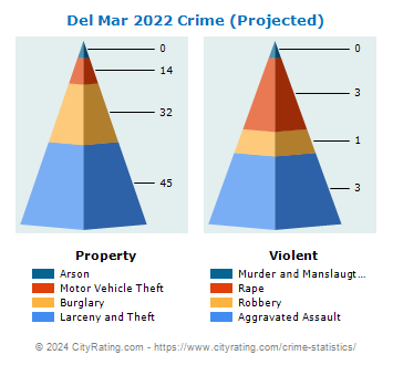 Del Mar Crime 2022