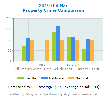 Del Mar Property Crime vs. State and National Comparison