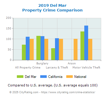 Del Mar Property Crime vs. State and National Comparison