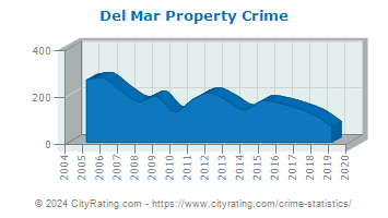 Del Mar Property Crime