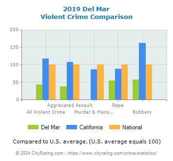 Del Mar Violent Crime vs. State and National Comparison