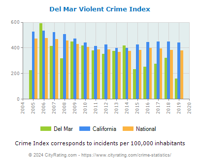 Del Mar Violent Crime vs. State and National Per Capita