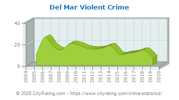 Del Mar Violent Crime