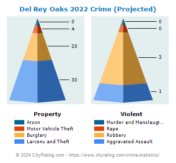 Del Rey Oaks Crime 2022