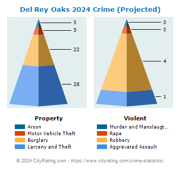 Del Rey Oaks Crime 2024