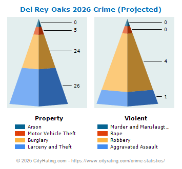 Del Rey Oaks Crime 2026