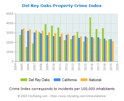 Del Rey Oaks Property Crime vs. State and National Per Capita