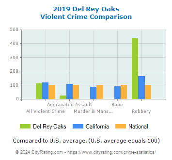 Del Rey Oaks Violent Crime vs. State and National Comparison