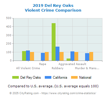 Del Rey Oaks Violent Crime vs. State and National Comparison