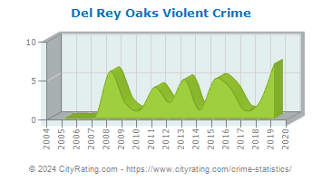 Del Rey Oaks Violent Crime