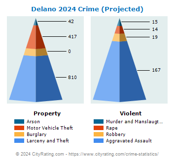 Delano Crime 2024