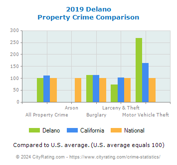 Delano Property Crime vs. State and National Comparison
