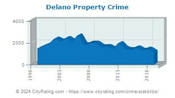 Delano Property Crime