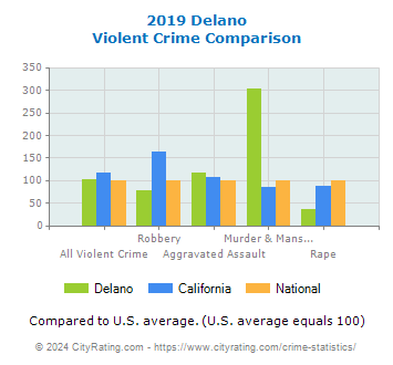 Delano Violent Crime vs. State and National Comparison
