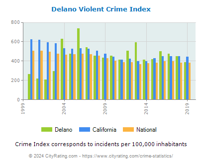 Delano Violent Crime vs. State and National Per Capita