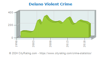 Delano Violent Crime