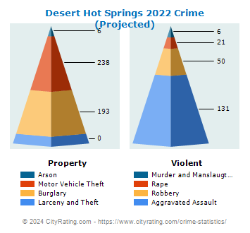 Desert Hot Springs Crime 2022