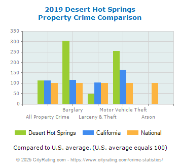 Desert Hot Springs Property Crime vs. State and National Comparison