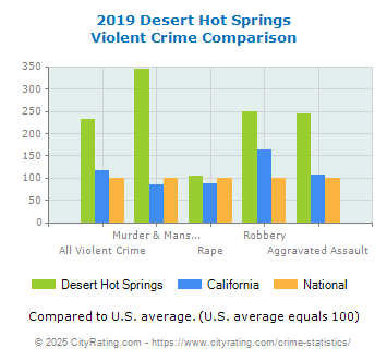 Desert Hot Springs Violent Crime vs. State and National Comparison