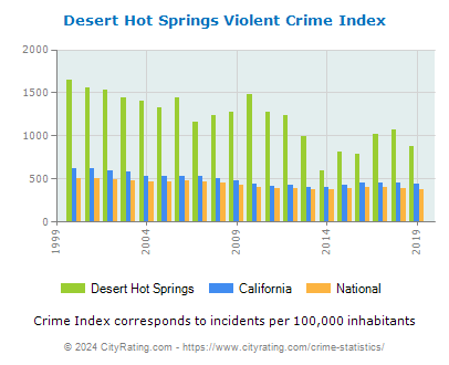 Desert Hot Springs Violent Crime vs. State and National Per Capita