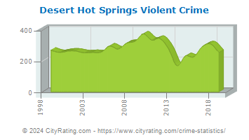 Desert Hot Springs Violent Crime