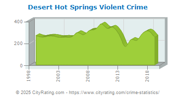 crime springs desert hot duluth minnesota california rate violent cityrating mn totals projected versus actual statistics