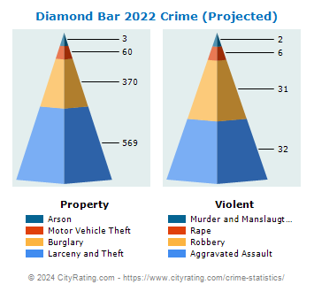 Diamond Bar Crime 2022