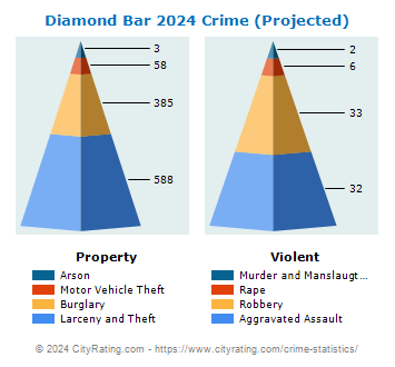 Diamond Bar Crime 2024