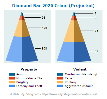Diamond Bar Crime 2026